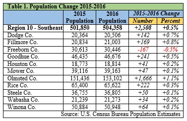 Table of Population Change 2015-2016