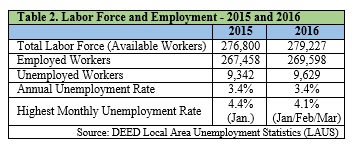 Table of Labor Force and Employment 2015-2016