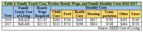 Table of Family Yearly Cost, Worker Hourly Wage and Family Monthly Costs 2016-2017