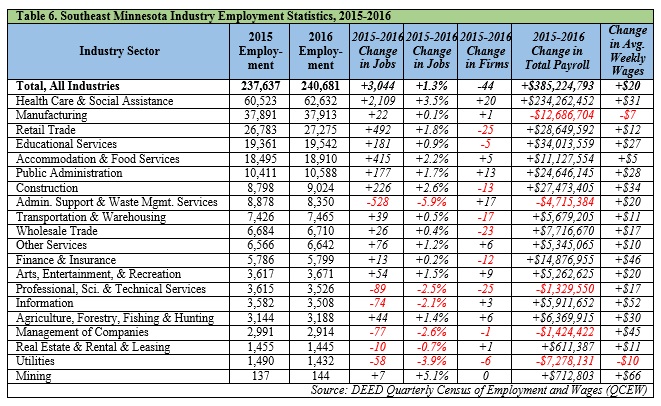 Table of Southeast Minnesota Industry Employment Statistics 2015-2016