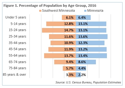 Percentage of Population by Age Group
