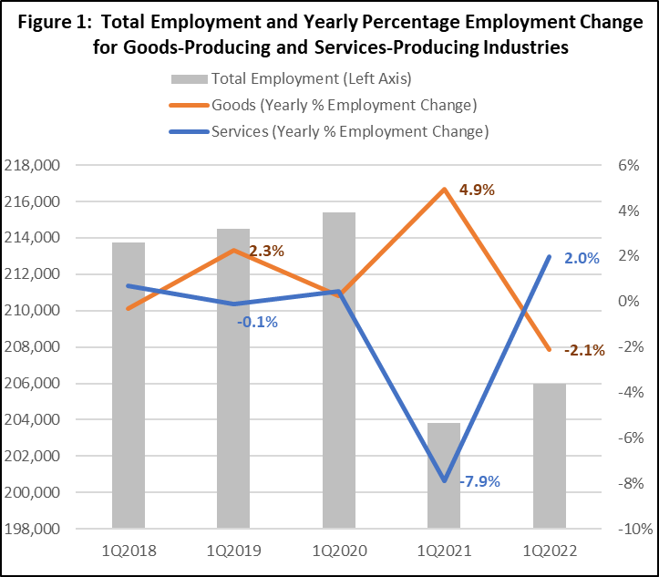 Total Employment and Yearly Percentage Employment Change for Goods-Producing and Services-Producing Industries