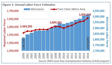 Chart of Annual Labor Force Estimates