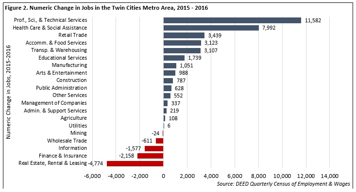 Figure of Numeric Change in Jobs in the Twin Cities Metro Area 2015-2016