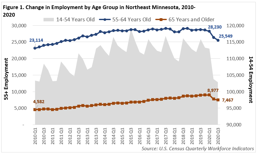 Change in Employment by Age Group in Northeast Minnesota 2010-2020