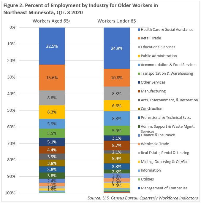 Percent of Employment by Industry for Older Workers in Northeast Minnesota Quarter 3 2020