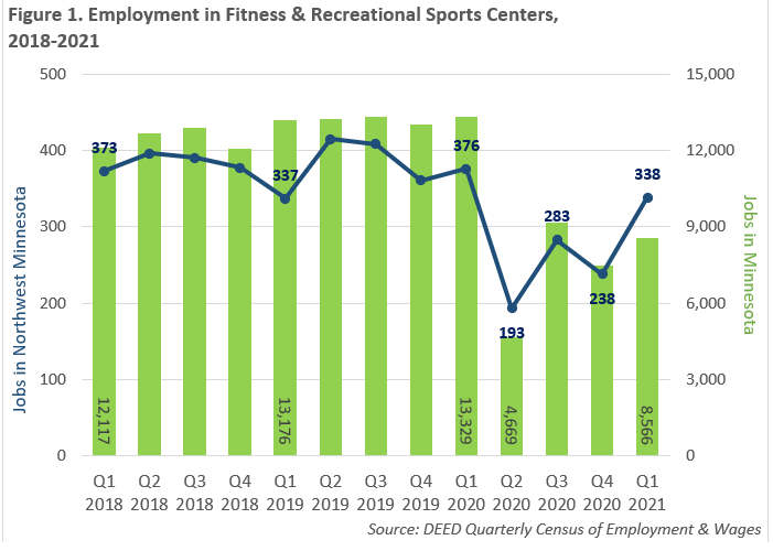 Employment in Fitness & Recreational Sports Centers, 2018-2021