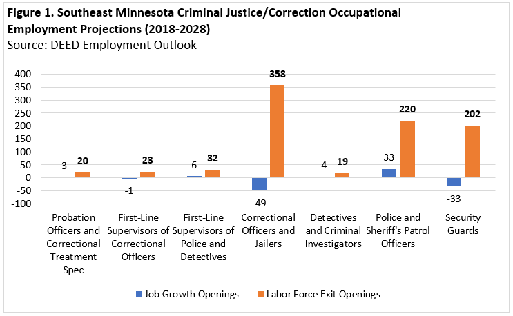 Southeast Minnesota Criminal Justice/Correction Occupational Employment Projections (2018-2028)