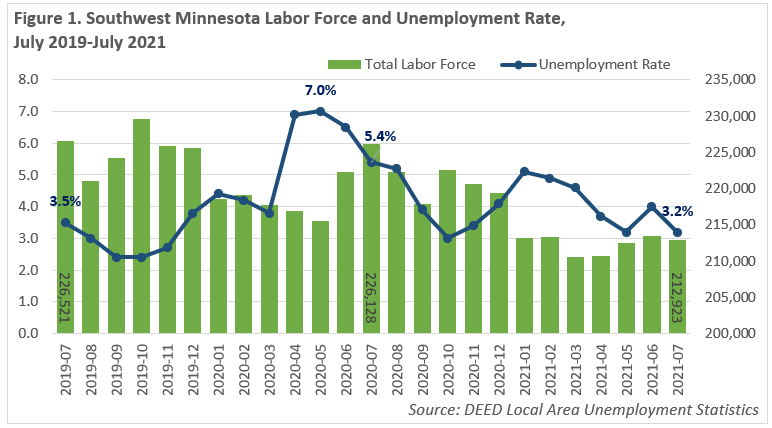 Southwest Minnesota Labor Force and Unemployment Rate, July 2019 - July 2021