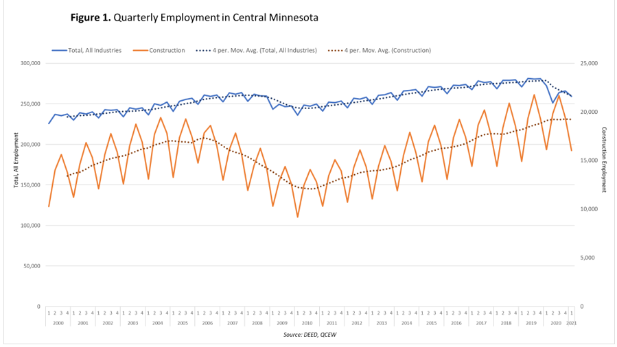 Quarterly Employment in Central Minnesota