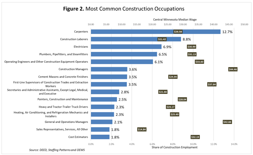 Most Common Construction Occupations