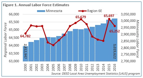 Figure of Annual Labor Force Estimates for Minnesota and Region 6E