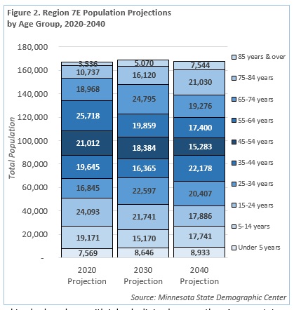 Chart of Region 7E Population Projections by Age Group 2020 - 2040