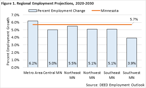 Regional Employment Projections
