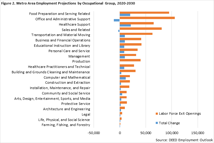 Metro Area Employment Projections by Occupational Group