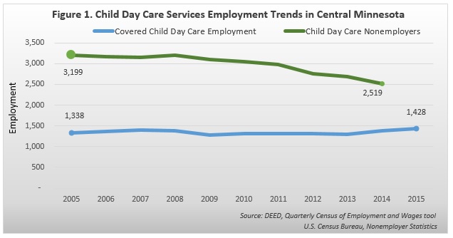 Child Day Care Services Employment Trends in Central Minnesota