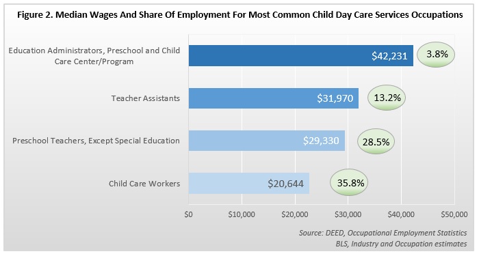 Median Wages and Share of Employment for Most Common Child Day Care Services Occupations