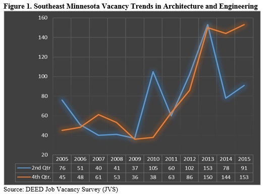 Southeast Minnesota Vacancy Trends in Architecture and Engineering