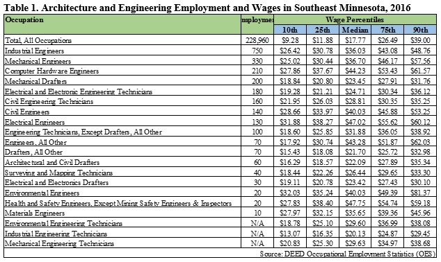 Architecture and Engineering Employment and Wages in Southeast Minnesota