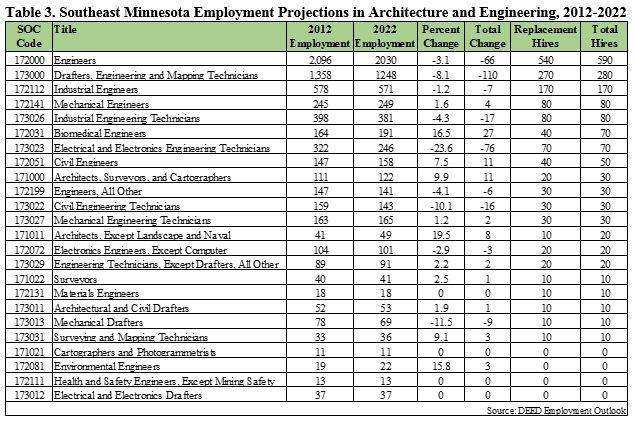 Southeast Minnesota Employment Projections in Architecture and Engineering