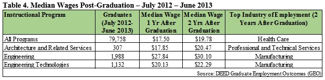 Median Wages Post-Graduation