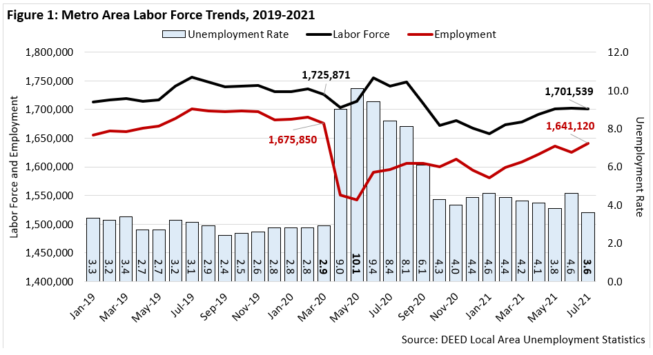Metro Area Labor Force Trends 2019-2021