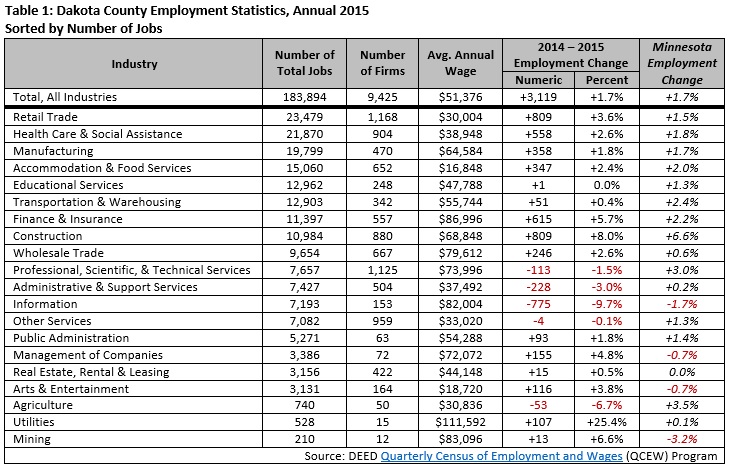 Dakota County Employment Statistics, Annual 2015 Sorted by Number of Jobs
