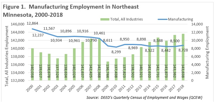 Figure 1. Manufacturing Employment in Northeast Minnesota, 2000-2018