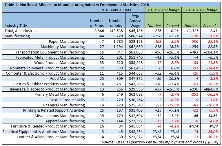 Table 1. Northeast Minnesota Manufacturing Industry Employment Statistics, 2018