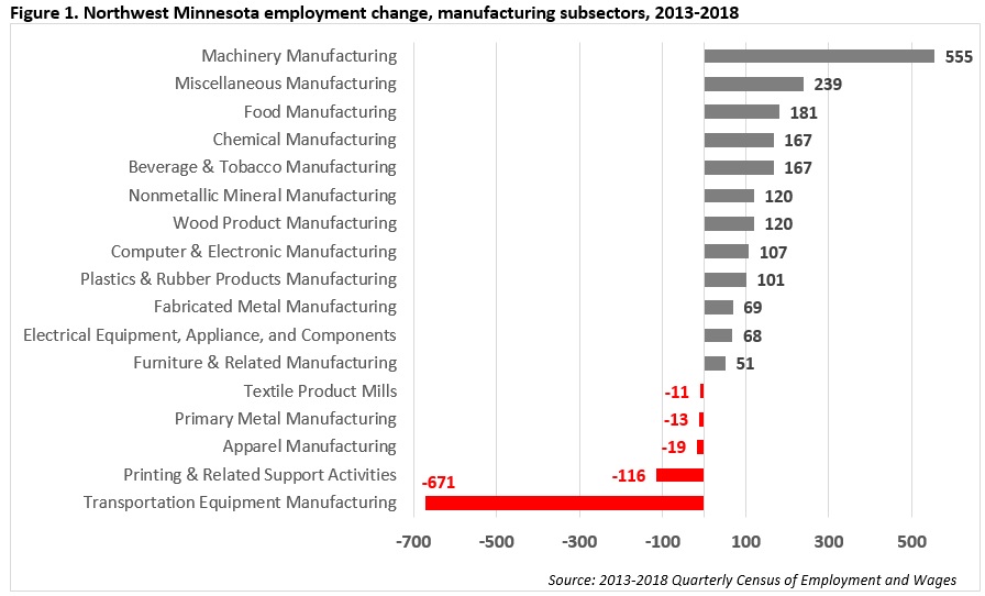 Figure 1. Northwest Minnesota employment change, manufacturing subsectors, 2013-2018