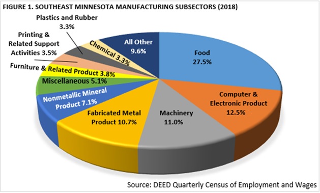 Figure 1. Southeast Minnesota Manufacturing Subsectors (2018)