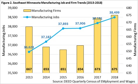 Figure 2. Southeast Minnesota Manufacturing Job and Firm Trends (2013-2018)