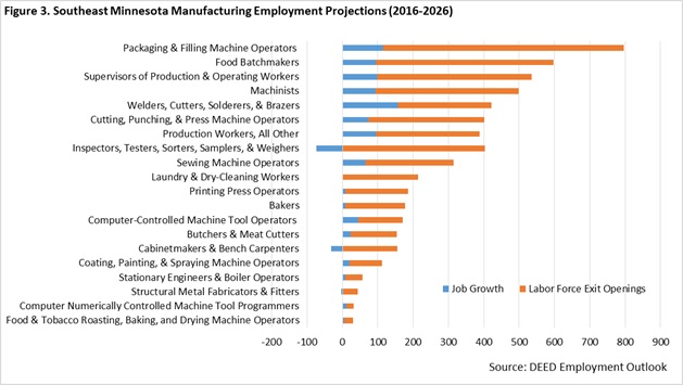 Figure 3. Southeast Minnesota Manufacturing Employment Projections (2016-2026)