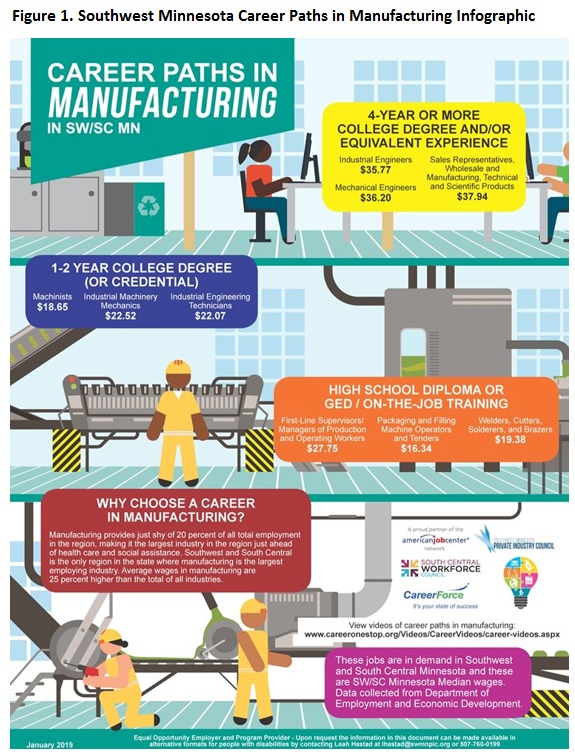 Figure 1. Southwest Minnesota Career Paths in Manufacturing Infographic