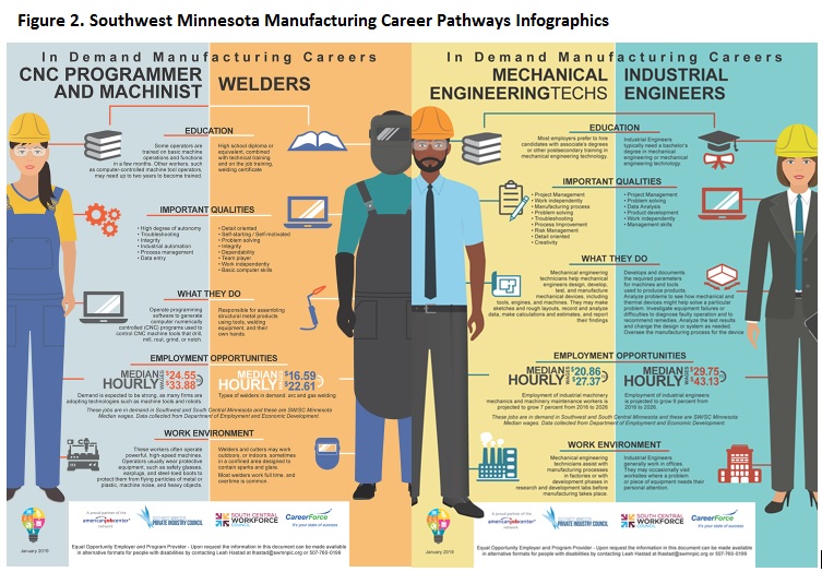 Figure 2. Southwest Minnesota Manufacturing Career Pathways Infographics