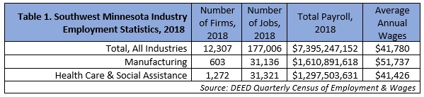 Table 1. Southwest Minnesota Industry Employment Statistics, 2018