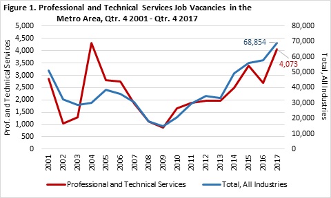 Figure 1. Professional and Technical Services Job Vacancies in the Metro Area, Qtr. 4 2001 – Qtr. 4 2017