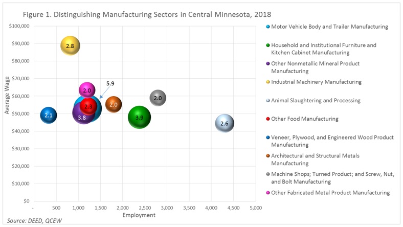 Figure 1. Distinguishing Manufacturing Sectors in Central Minnesota, 2018