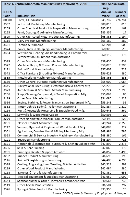 Table 1. Central Minnesota Manufacturing Employment, 2018