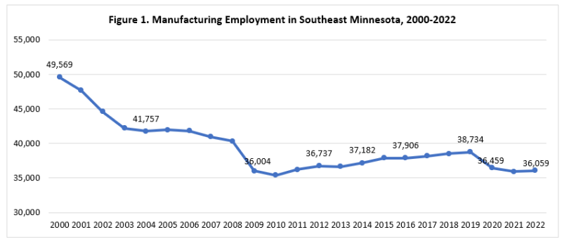 Manufacturing Employment in Southeast Minnesota