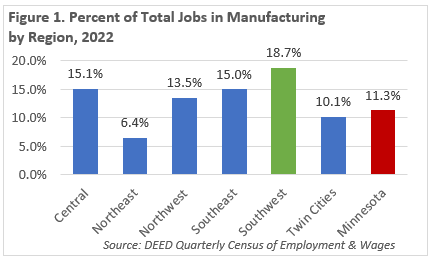 Percent of Total Jobs in Manufacturing by Region