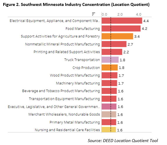 Southwest Minnesota Industry Concentration