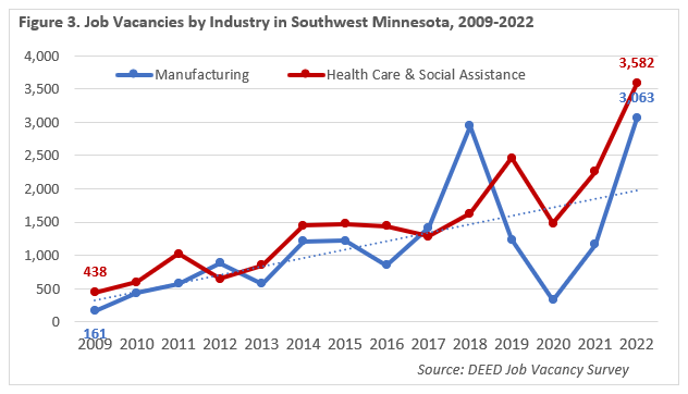 Job Vacancies by Industry in Southwest Minnesota