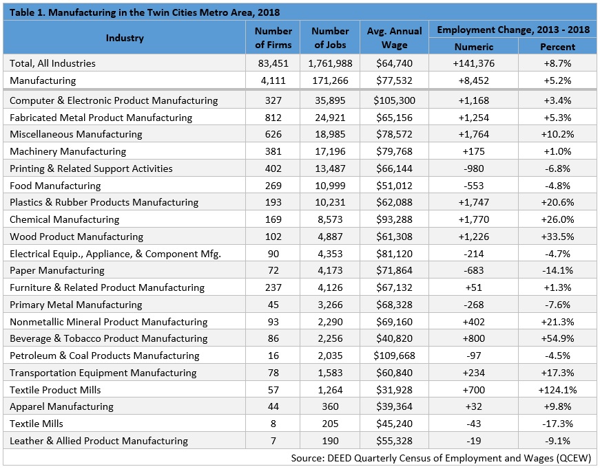 Table 1. Manufacturing in the Twin Cities Metro Area, 2018