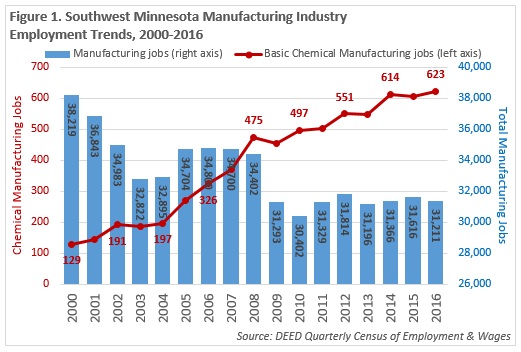 Southwest Minnesota Manufacturing Industry Employment Trends, 2000-2016