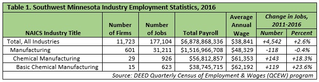 Southwest Minnesota Industry Employment Statistics, 2016