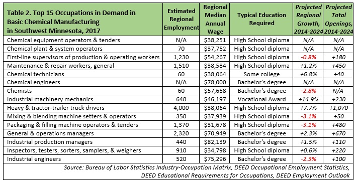 Top 15 Occupations in Demand in Basic Chemical Manufacturing in Southwest Minnesota, 2017