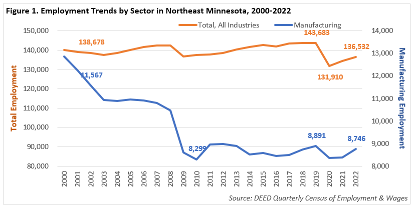 Employment Trends by Sector in Northeast Minnesota