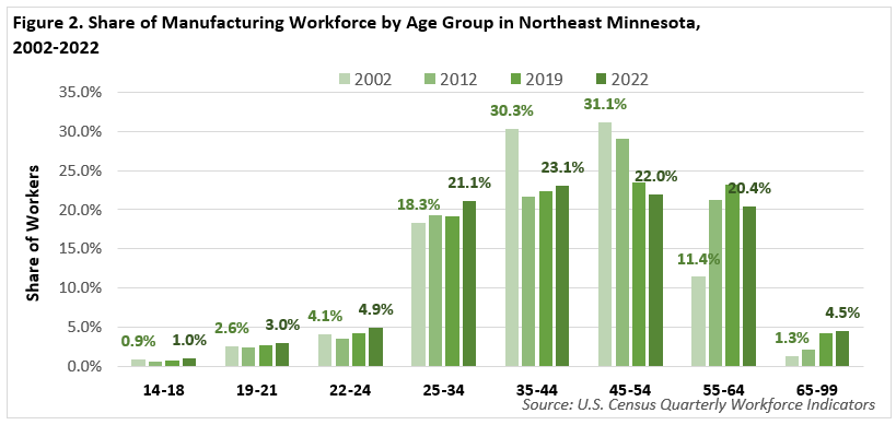 Share of Manufacturing Workforce by Age Group in Northeast Minnesota