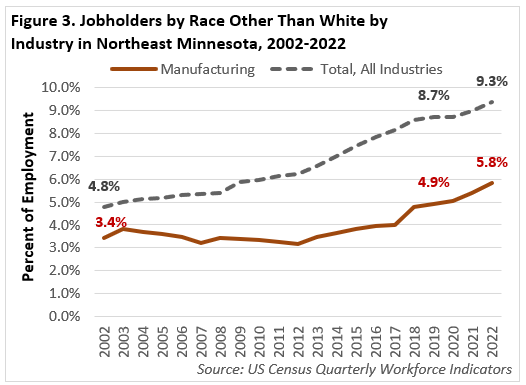 Jobholders by Race Other Than White by Industry in Northeast Minnesota